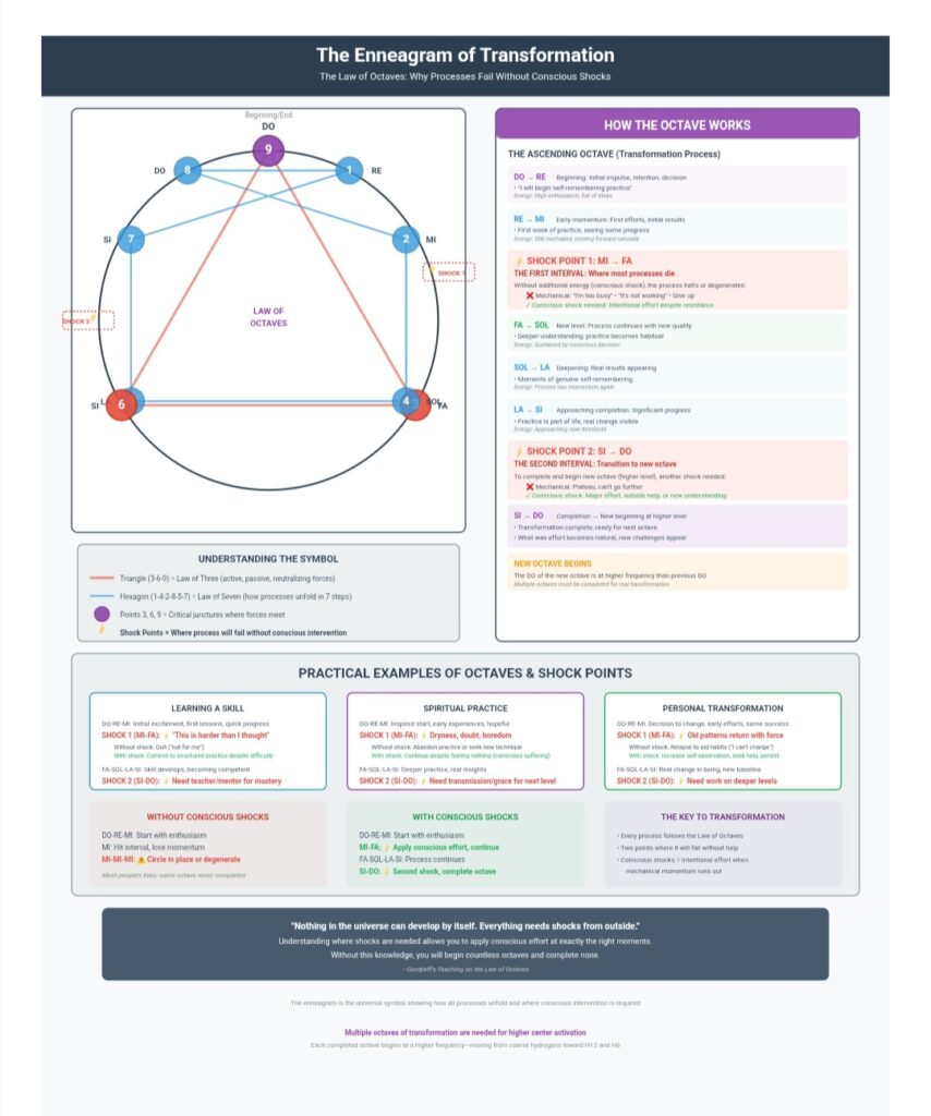 The enneagram reveals why all processes fail at predictable points without conscious shocks.
Understanding the Law of Octaves—how energy moves through seven stages (DO-RE-MI-FA-SOL-LA-SI-DO)—
allows you to apply conscious effort at exactly the right moments to complete transformations
that would otherwise stall.