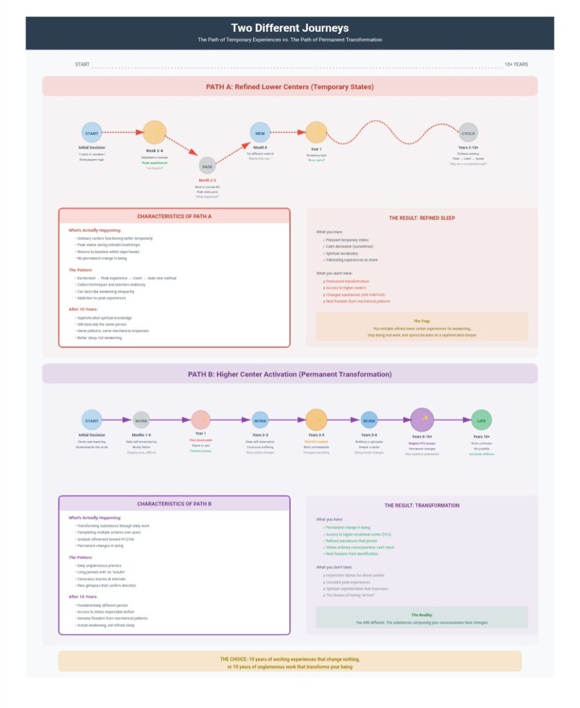 Two 10-year journeys with completely different outcomes. Path A: Endless cycle of retreat highs
and crashes, collecting techniques and teachers, refined but not transformed. Path B: Daily unglamorous
work, conscious shocks at intervals, rare glimpses that confirm direction, genuine transformation of being.